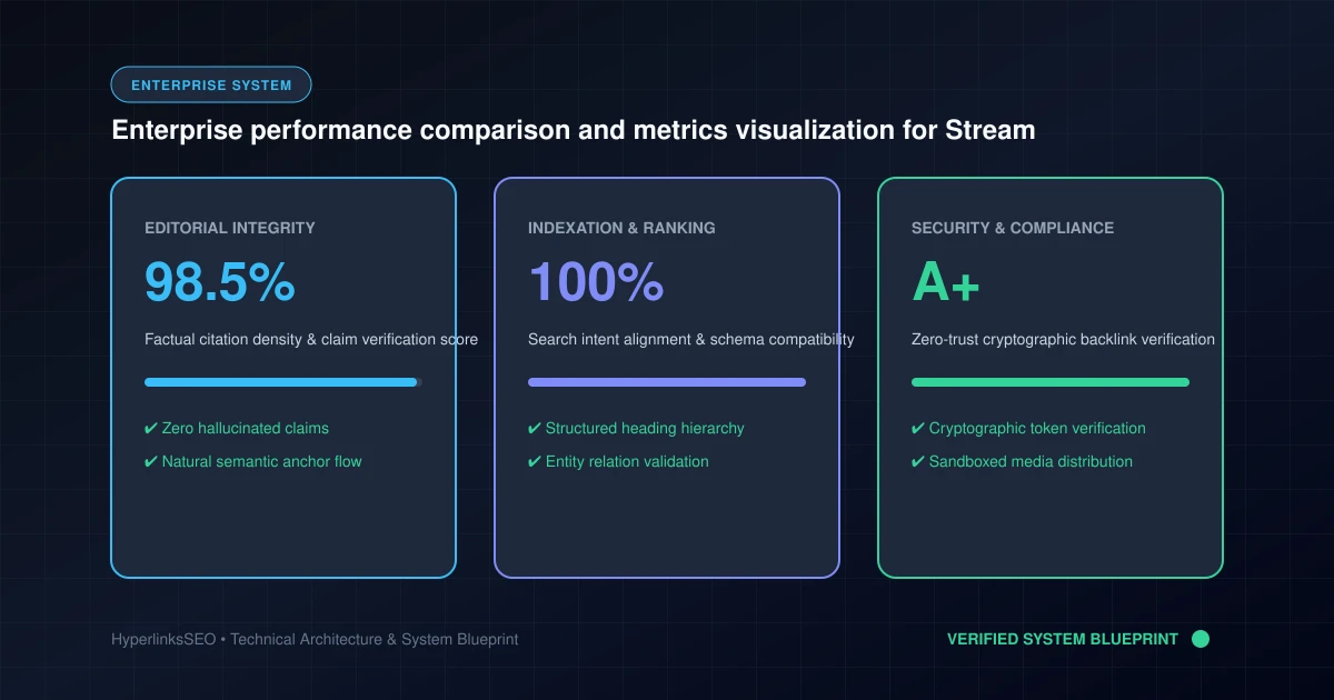 Streaming Service în 2026: evaluare, securitate și 2 Enterprise performance comparison and metrics visualization for Streaming Service